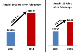 Mehr Klassiker auf der Straße: Immer mehr Fahrzeuge werden immer älter